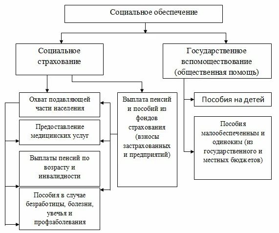 4 экономическая функция социального обеспечения. Формы соц обеспечения схема. Структура социального обеспечения в РФ схема. Функции органов социального обеспечения схема. Виды социального обеспечения таблица.