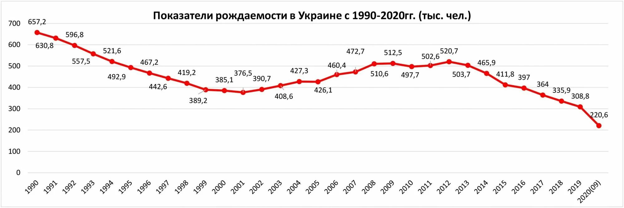 Украина население численность. Статистика рождаемости Украина по годам. Рождаемость в Украине по годам. Статистика рождаемости на Украине. Рождаемость на Украине по годам таблица.