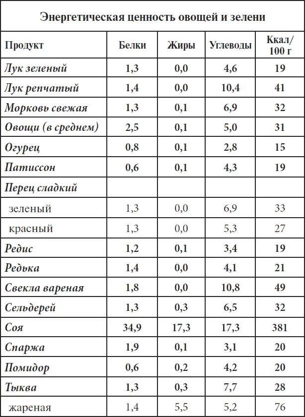 Сколько калорий в редиске. Пищевая ценность фруктов в 100 граммах. энергетическая ценность белка жира и углевода. продукты белки жиры углеводы витамины таблица. таблица калорийности фруктов и ягод на 100 грамм.