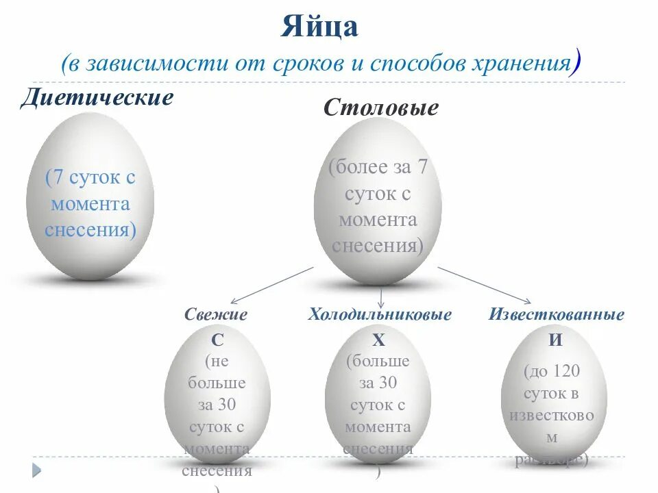 Мытые яйца можно хранить. Срок годности яиц куриных. Срок годности варёных яиц при комнатной температуре. Яйцо с2 срок годности. Срок годности вареных яиц.