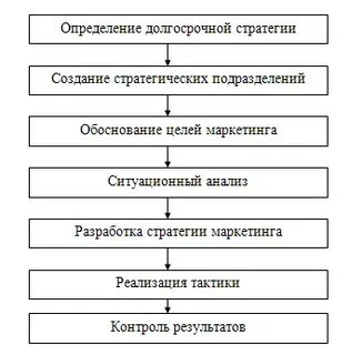 Долгосрочные стратегии предприятия