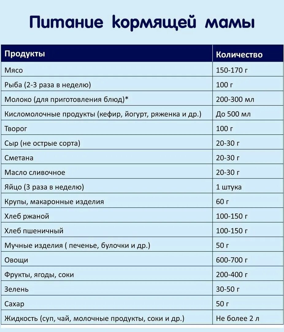 Как питаться кормящей маме. Список продуктов разрешенных кормящей матери. Еда для кормящих мам. Питание для кормящей мамы меню. Меню кормящей мамы на каждый день