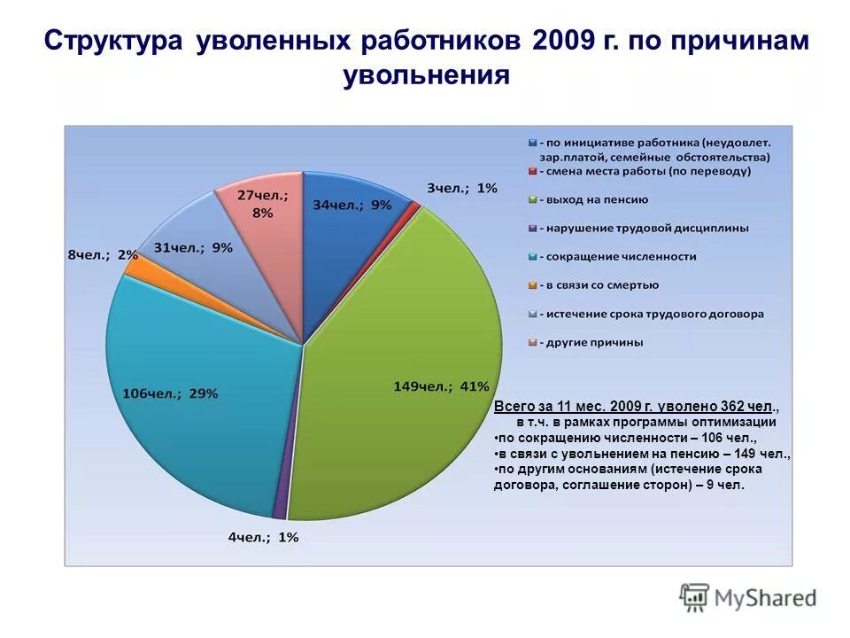 Причины увольнения с предыдущего места работы. Структура увольнения. Причины увольнения.