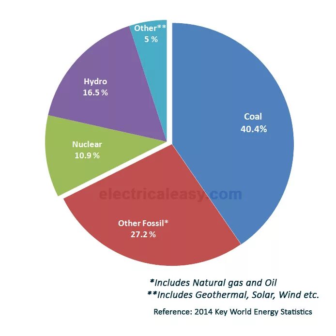 Types of Power Plants. Types of nuclear Power Plant. Types of Power Stations. Power Plant efficiency.