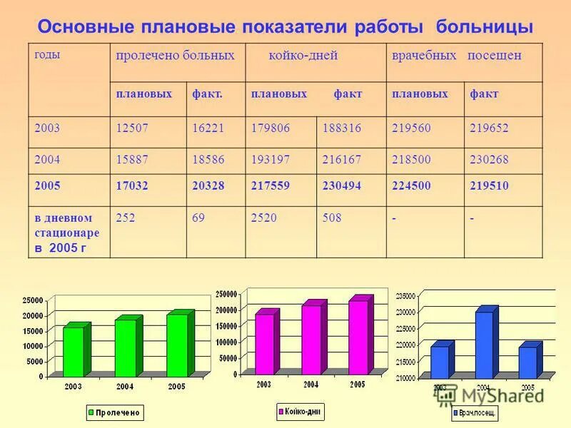 Количество медицинский учреждений. Показатели работы городской больницы.. Отчет по заболеваемости в поликлинике. Статистические данные диаграммы. Диаграмма показателей.