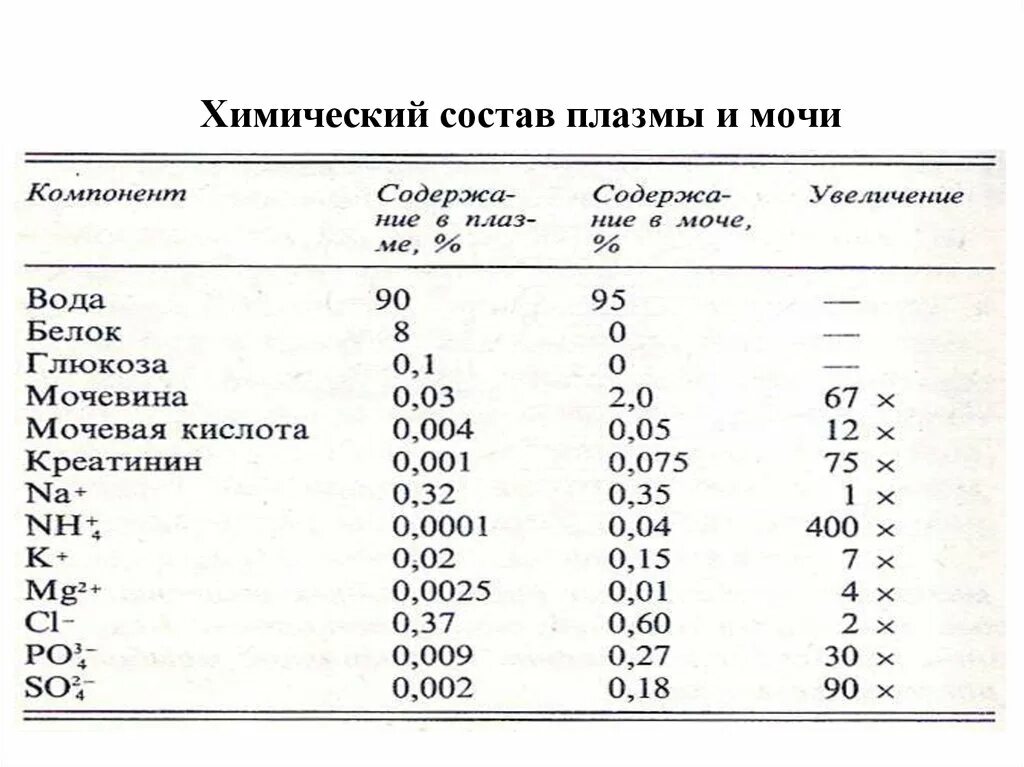 Витамины в плазме крови