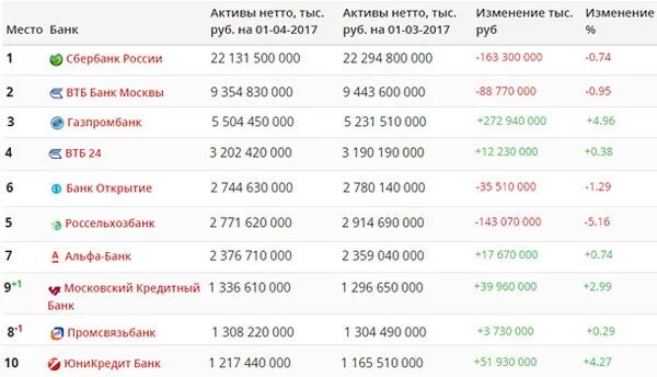 Российские банки по активам. Рейтинг банка открытие на сегодняшний день. рейтинг банков по активам 2025. активы нетто сбербанка. рейтинг банков россии по надежности на сегодняшний день.