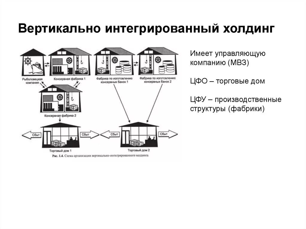 Вертикально интегрированный Холдинг. Вертикально интегрированная компания структура. Вертикально интегрированная компания пример. Вертикально-интегрированная структура это. Примеры вертикальной структуры