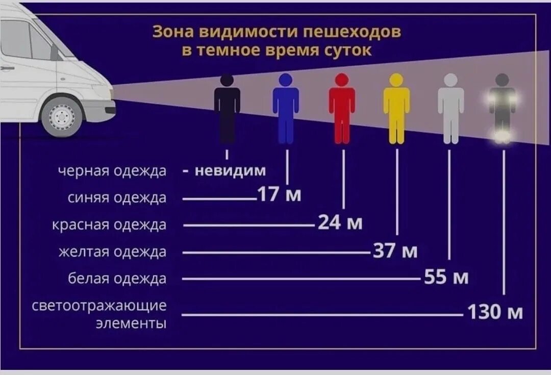 Через сколько будет заметен. Зона видимости пешехода. Видимость пешехода в темное. Видимость пешехода в темное время суток. Зона видимости водителя.