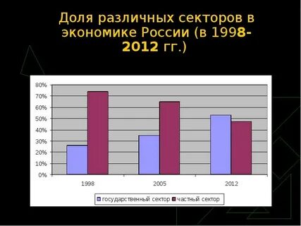 Секторы современной экономики