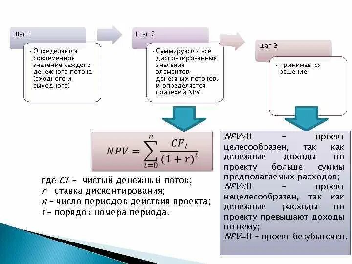 Современность значение. Функции финансовых потоков. Современная стоимость денежного потока. Функции денежных потоков. Величина входного и выходного дисконтированных денежных потоков.