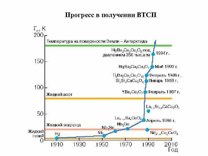 Получение прогресс. Высокотемпературные сверхпроводники таблица. Сверхпроводимость график. Высокотемпературные сверхпроводники график. Температура сверхпроводимости.