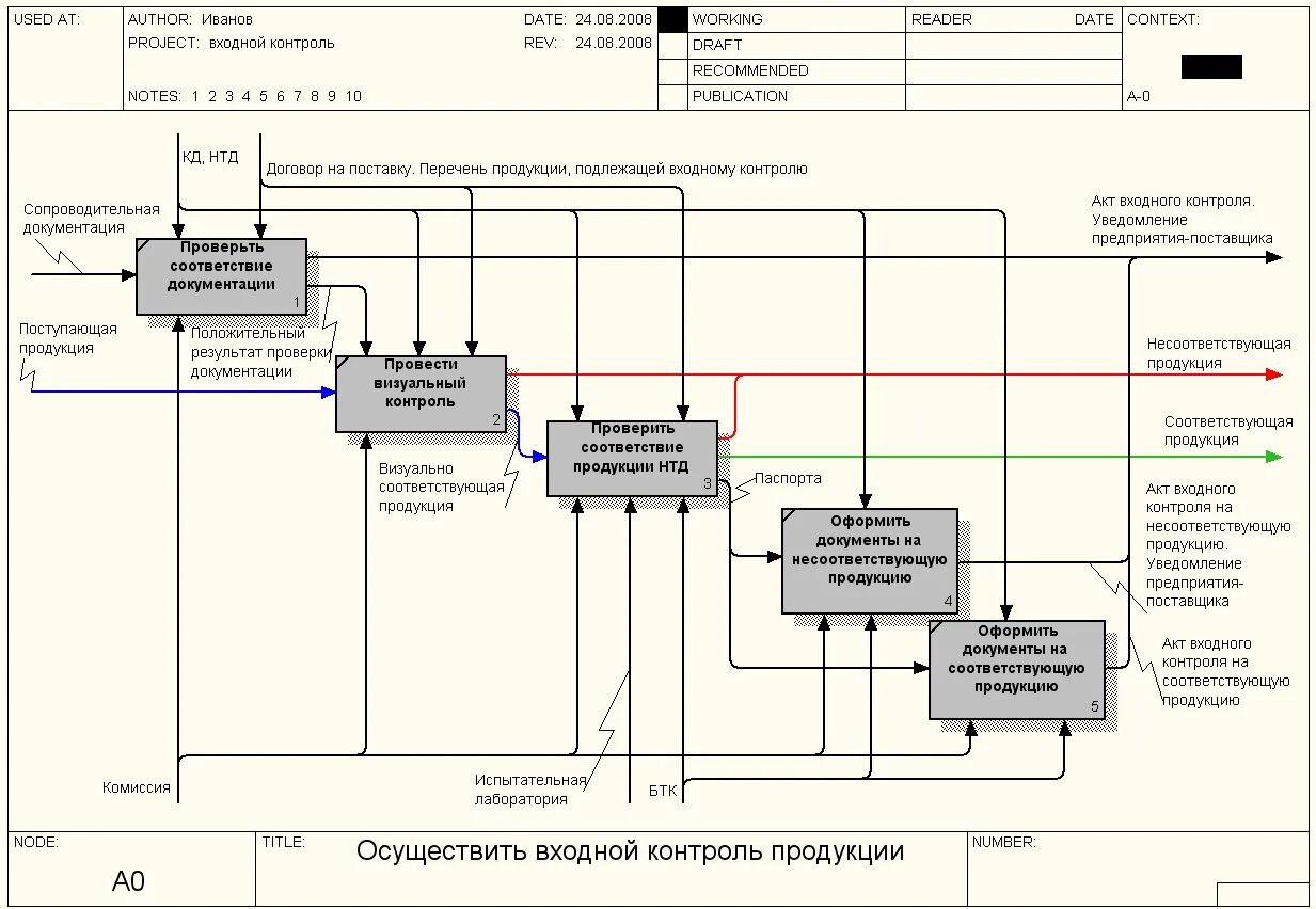 Контроль производства готовой продукции. Блок схема входного контроля. Схема входного контроля сырья. Блок схема входного контроля на производстве. Блок-схема процесса входного контроля.