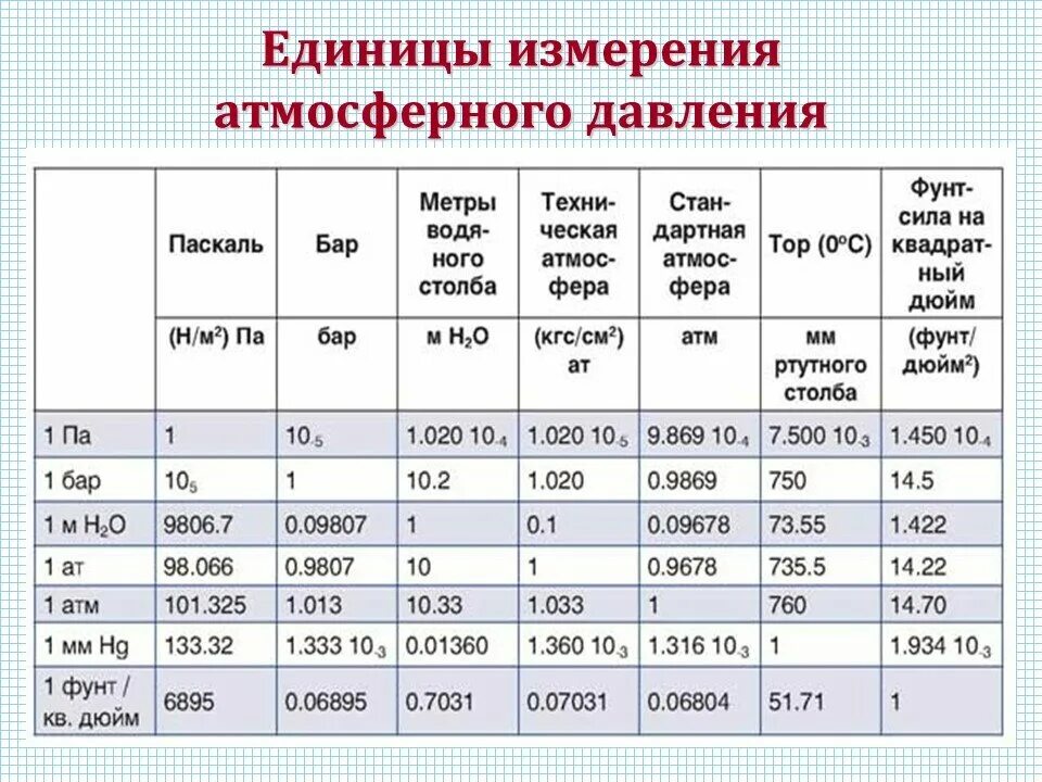 Кг см в дж. Таблица давления МПА В бар и атм. Измерение атмосферного давления единицы измерения давления. Измерение атмосферного давления таблица. Атмосферного давления на 1 единицу измерения.