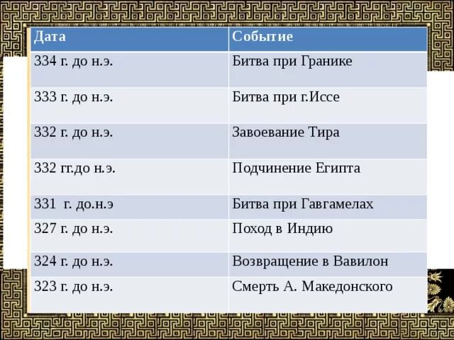 Тест по теме македонские завоевания. 334 Г до н э событие.