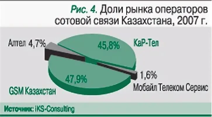 Казахстан рынок сотовой связи. Доли операторов сотовой связи РК.