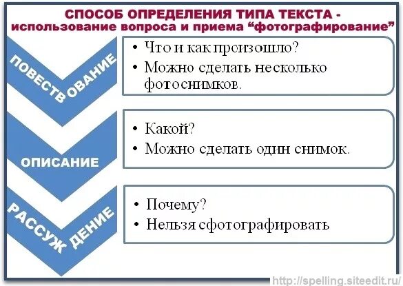 1 4 2 типа текст. Способы определения типа текста. Алгоритм определения типа речи текста. Прием фотографирования в русском языке. Способы определения разновидности текста.