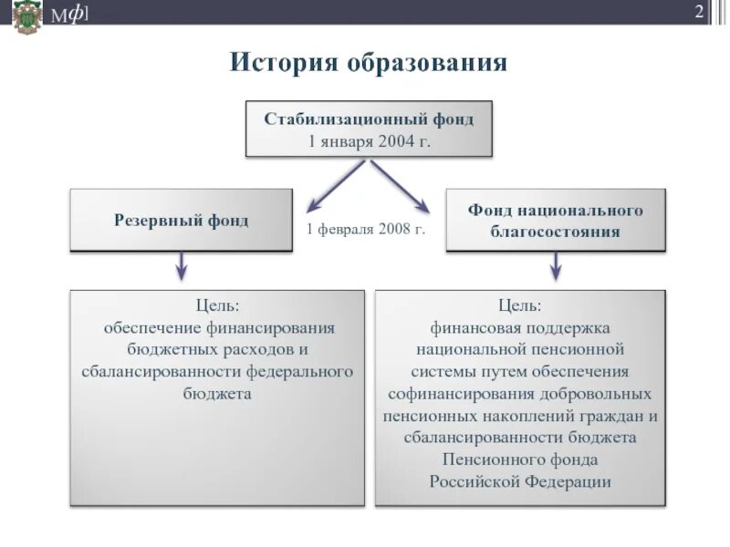 Фонд национального образования. Стабилизационный фонд. Резервный фонд и фонд национального благосостояния. Отличия резервного фонда и фонда национального благосостояния. Стабилизационный фонд и фонд.