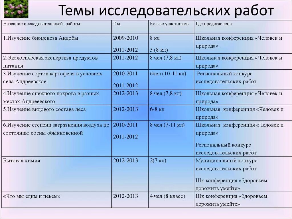 Какую тему исследовательского проекта