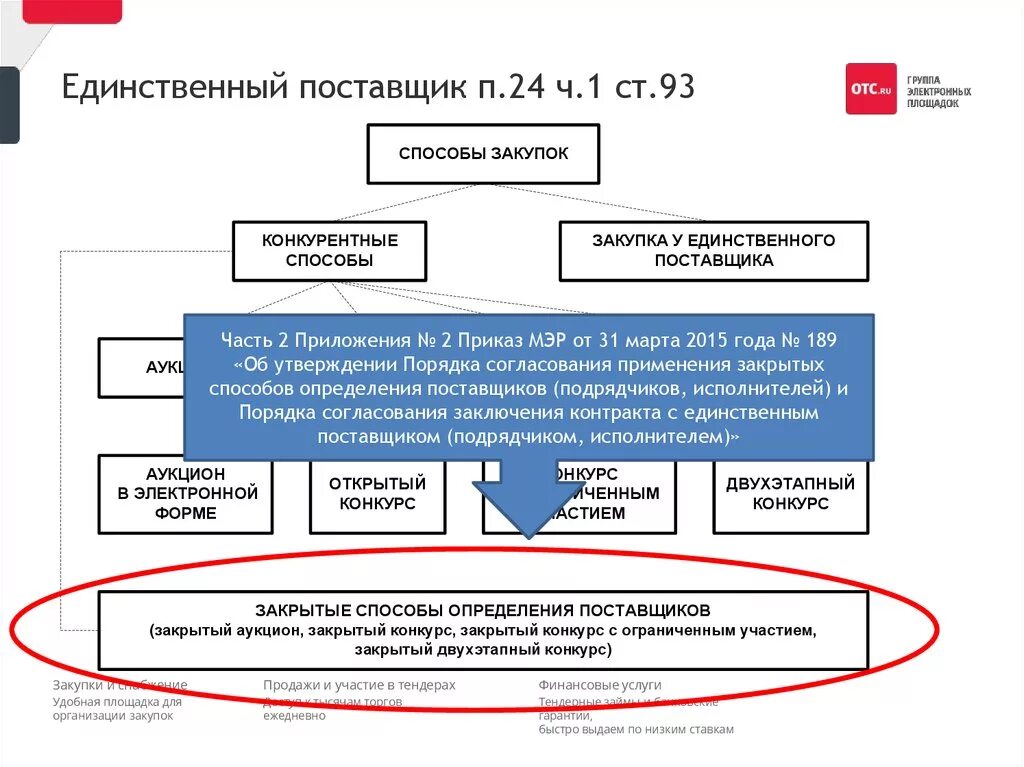 Процедура закупки у единственного поставщика. Порядок закупки у единственного поставщика по 44 ФЗ. Закупка у единственного поставщика схема. Алгоритм закупки у единственного поставщика. Максимальная сумма по 223