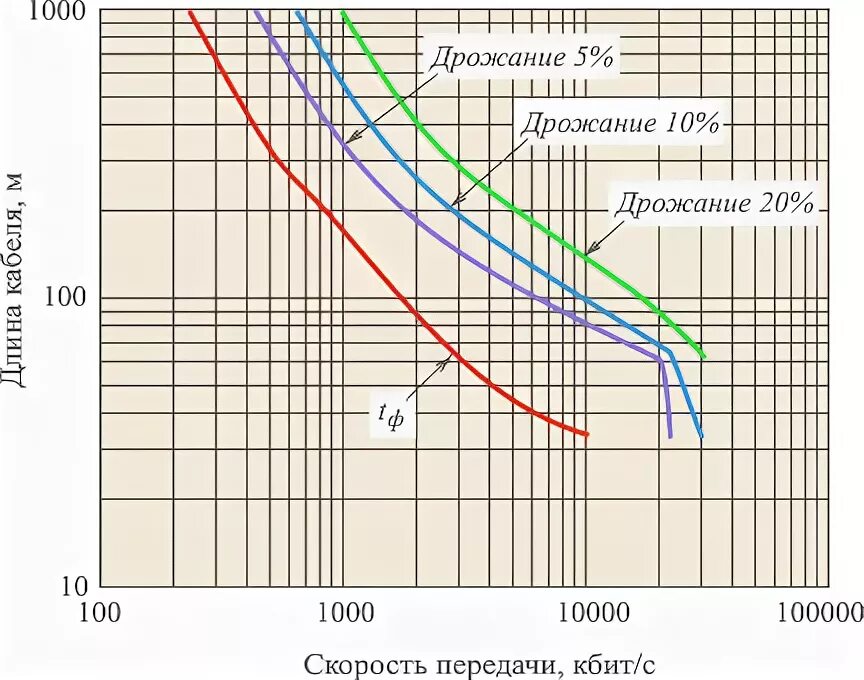 Длина рс. Зависимость скорость передачи от длины кабеля RS 485. Rs485 зависимость скорости от длины кабеля. Расстояние rs485 в зависимости от скорости. Зависимость скорости от длины RS-485.