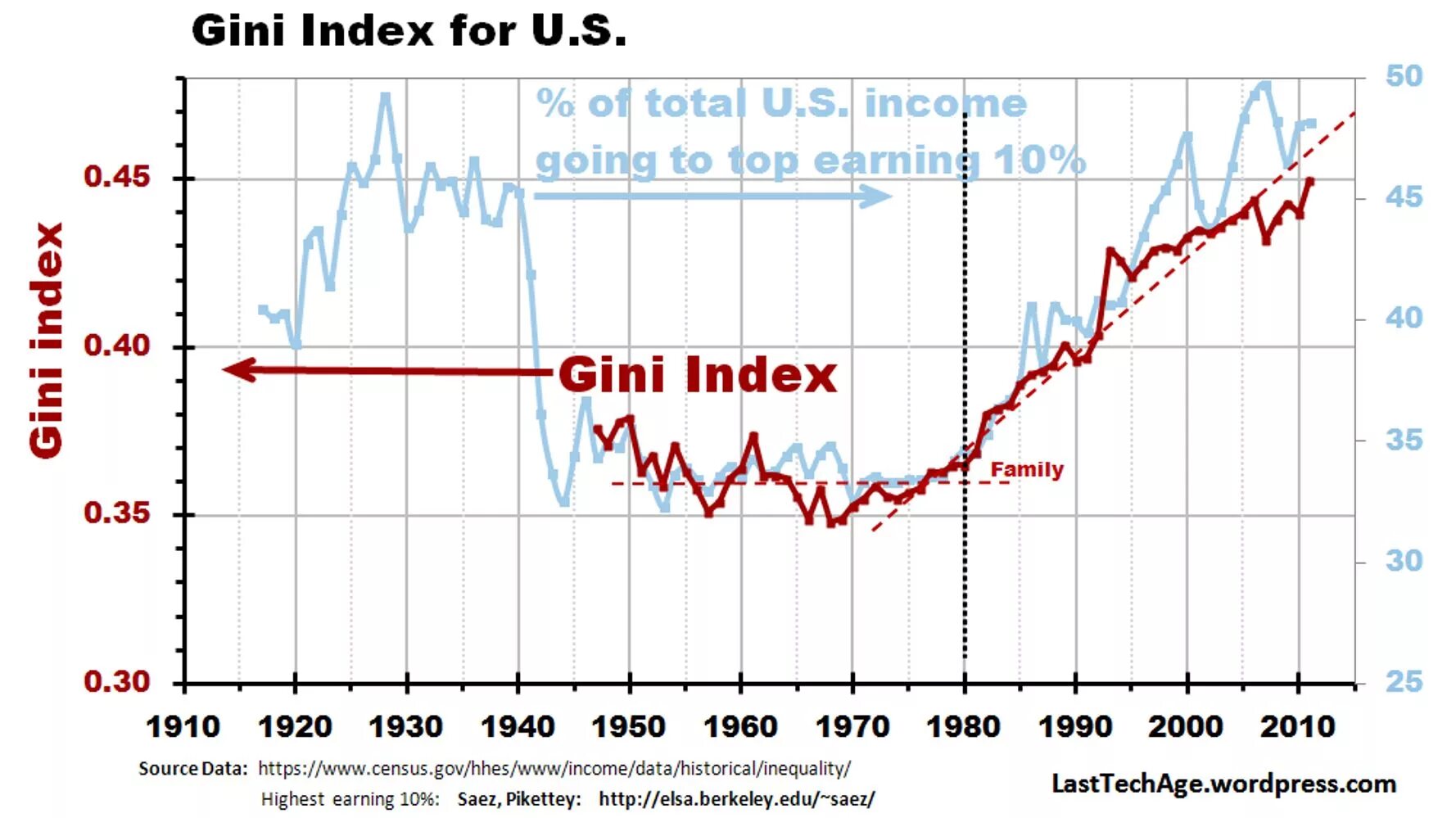 Исследование Gini. Пикетти коэффициент. Статистика пикети. Gini Index USA 2023.