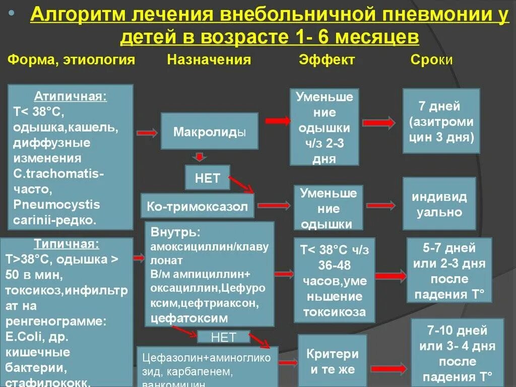 Как лечат пневмонию в больнице детям