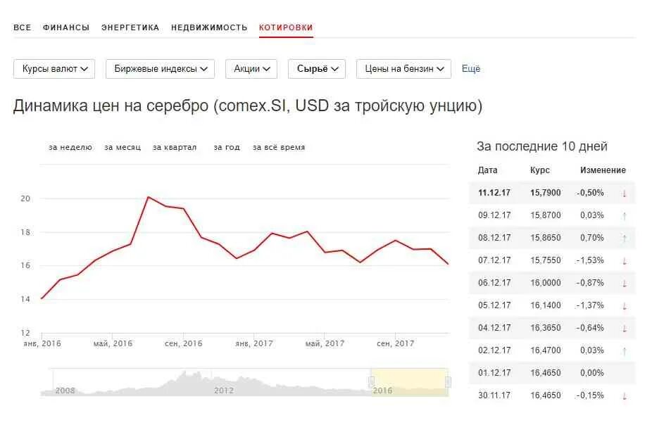 Сколько стоит серебро в магазине