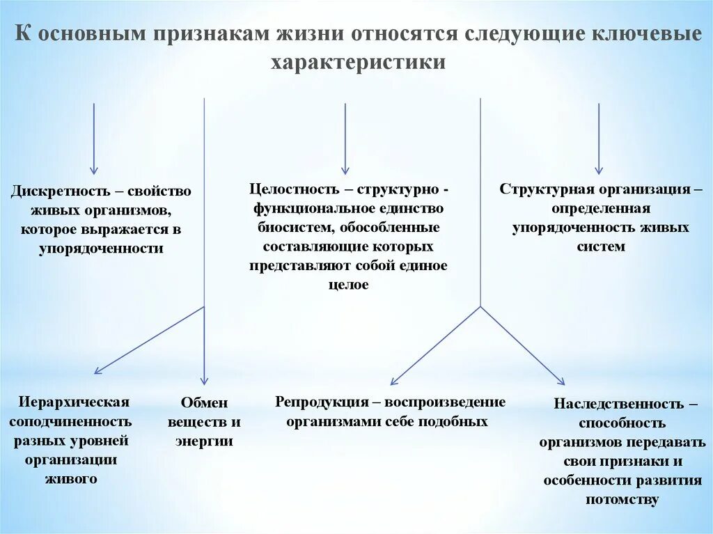 К основным признакам жизни относятся. Основные проявления жизни. Характеристика основных признаков жизни. Фундаментальные признаки жизни.