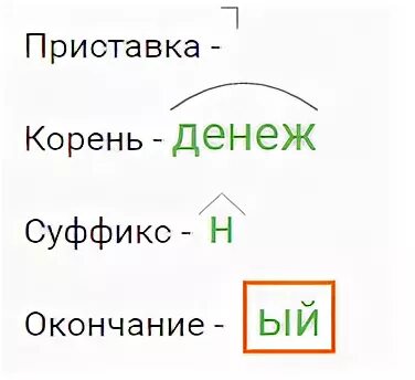 Окончание слова купишь. Корень суффикс суффикс окончание. Приставка корень окончание. Приставка приставка корень. Приставка корень суффикс.