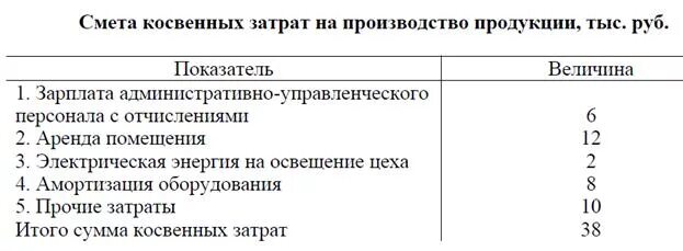 Зарплата косвенные расходы. Косвенные затраты в смете. Прямые и косвенные затраты в сметах. Себестоимость прямая и косвенная. Непрямые расходы в смете.