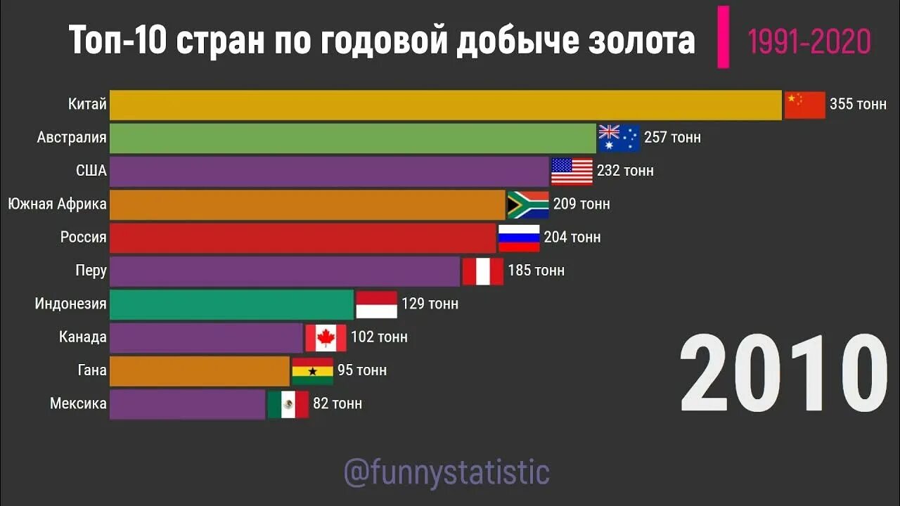 Добыча золота в мире 2021. Добыча золота в мире по странам таблица 2021. Топ стран по добыче золота. Объем добычи золота в мире в 2021. Страна лидер по золотодобыче.