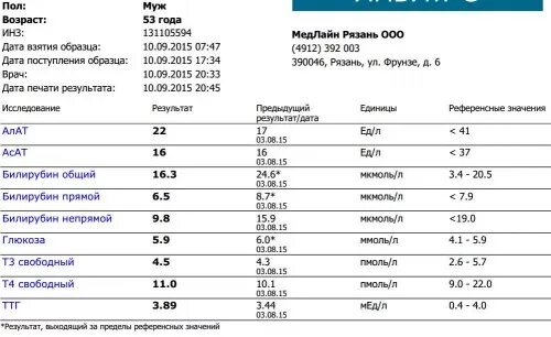 Показатели биохимии крови при гепатите с. Гепатит анализ крови биохимия. Вирусный гепатит показатели крови биохимия. Биохимия при гепатите с показатели. Какие показатели крови указывают на печень