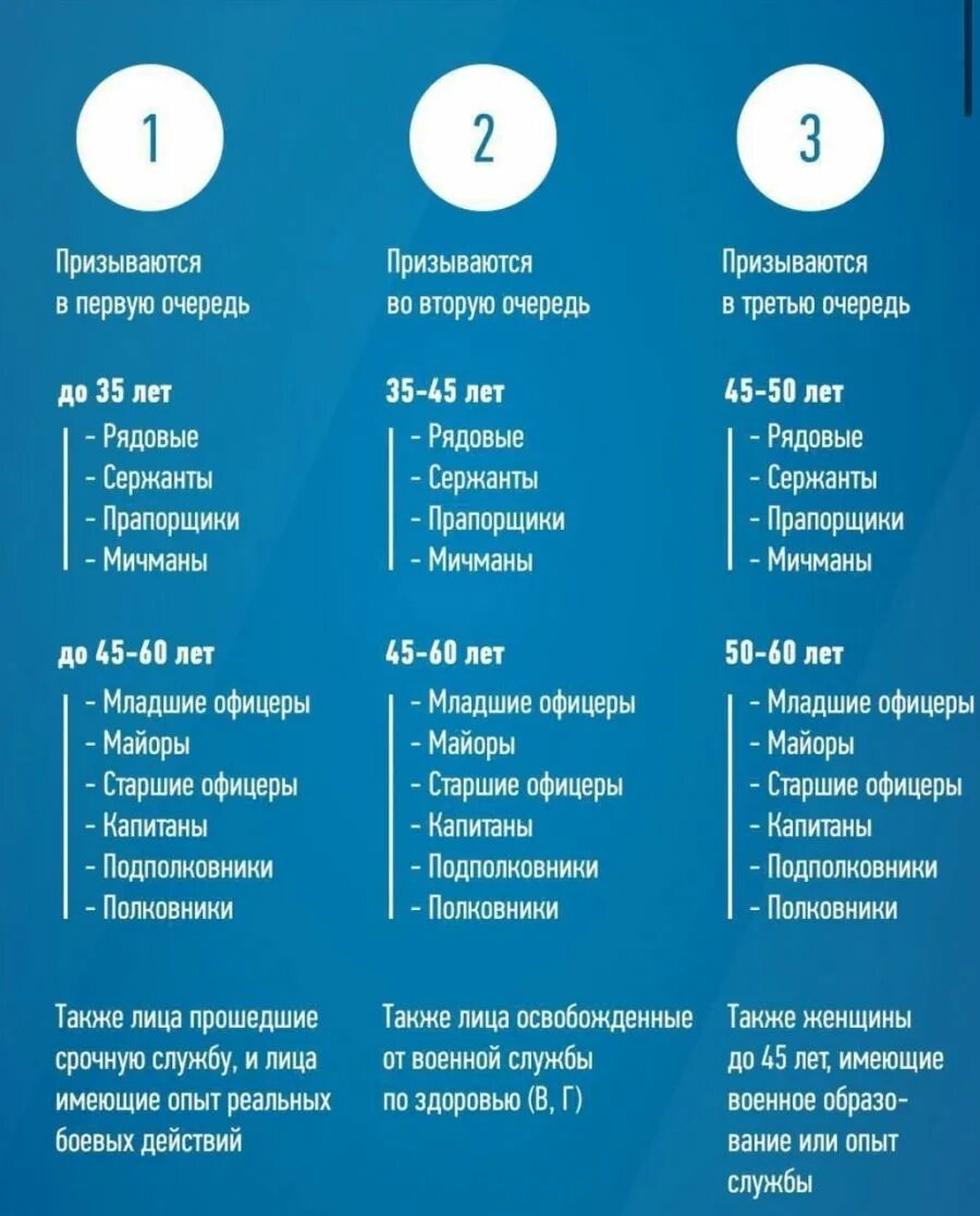 Мобилизация по какому возрасту. Категории запаса военнообязанных 1 и 2. Разряд учета военнообязанных в запасе. Разряды военнослужащих запаса. Категории запаса в воинском учете.