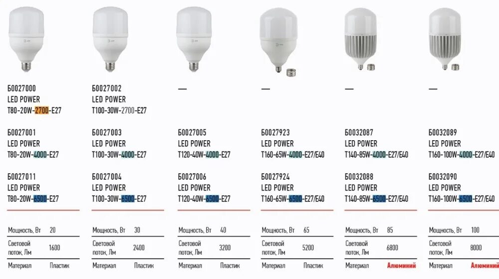 Лампа светодиодная Эра led Power t80-20w-4000-e27 б0027001. Лампа светодиодная led Power т160-100w-6500-e27/е40 Эра. Лампа светодиодная Power 40w-6500-e27 3200лм Эра. Эра led e27-е40/t160/100w/840 Power. 40 ватт час