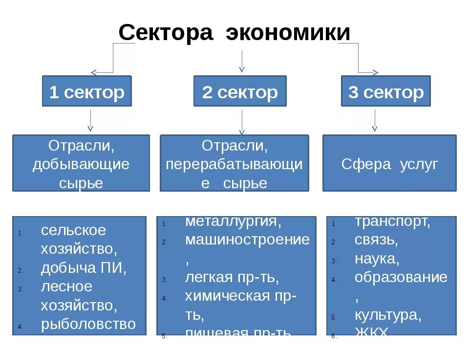 Экономика 2 стран 3 класс. Сектора экономики. Секторы хозяйства. Сектора экономики примеры. Сектора экономики таблица.