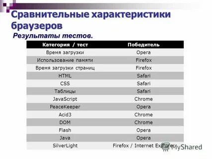 Сравнительная таблица браузеров