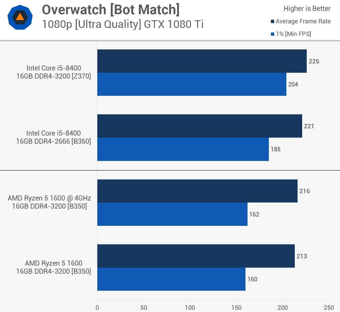 Таблица Intel ryzen5. Ryzen i5. Ryzen 51600. Intel Core vs AMD Ryzen.