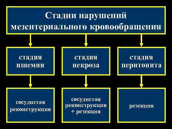 Стадии нарушения кровообращения. Классификация нарушений мезентериального кровообращения. Классификация нарушений мезентерального кровообр. Стадии нарушения мезентериального кровообращения. Острое нарушение мезентериального кровообращения классификация.