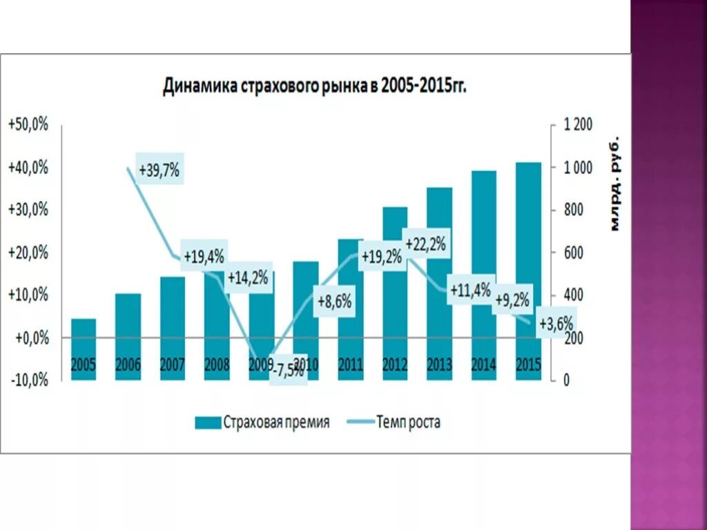 Современный рынок рф. Динамика развития страхового рынка России. Рынок страховых услуг. Динамика современного рынка страховых услуг. Проблемы развития страхового рынка.