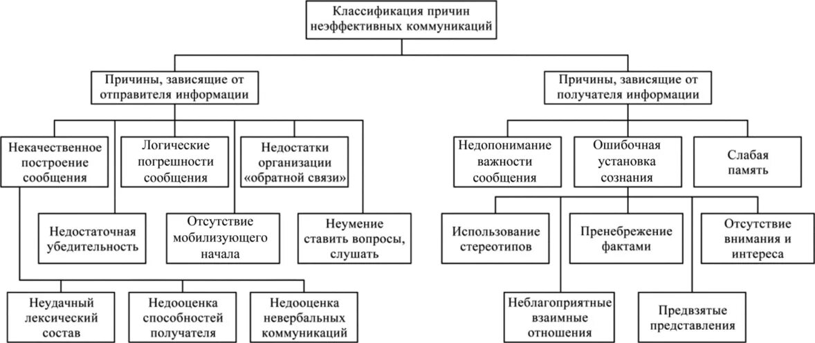 Эффективность деятельности общения. Причины неэффективной коммуникации. Классификация причин неэффективных коммуникаций. Эффективные и неэффективные коммуникации в организации. Причины неэффективных организационных коммуникаций.