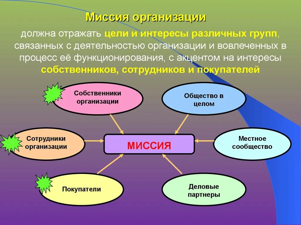 Которые должны были отражать в. Миссия организации. Миссия организации это в менеджменте. Миссия организации и ее элементы. Миссия организации определяет: