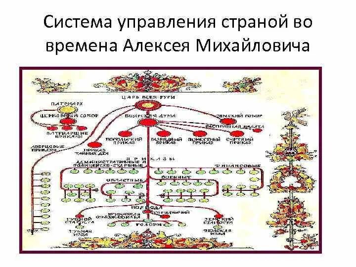 Система управления Алексея Михайловича.