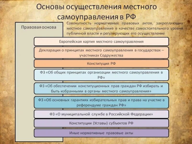 Нормативные акты деятельности органов государственной власти. Нормативные акты органов местного самоуправления. Правовой акт, принимаемый, органом местного самоуправления. Основы самоуправления. Правовая основа местного самоуправления.