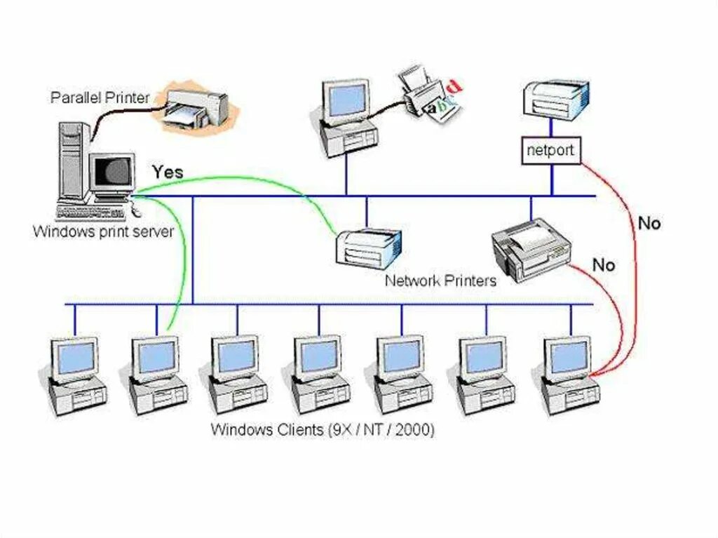 Схема подключения принтера через роутер. Схема подключения сервер-маршрутизатор-компьютер. Схема локальной сети с принтером. Как подключить принтер к маршрутизатору. Сетевой подключения по локальной сети