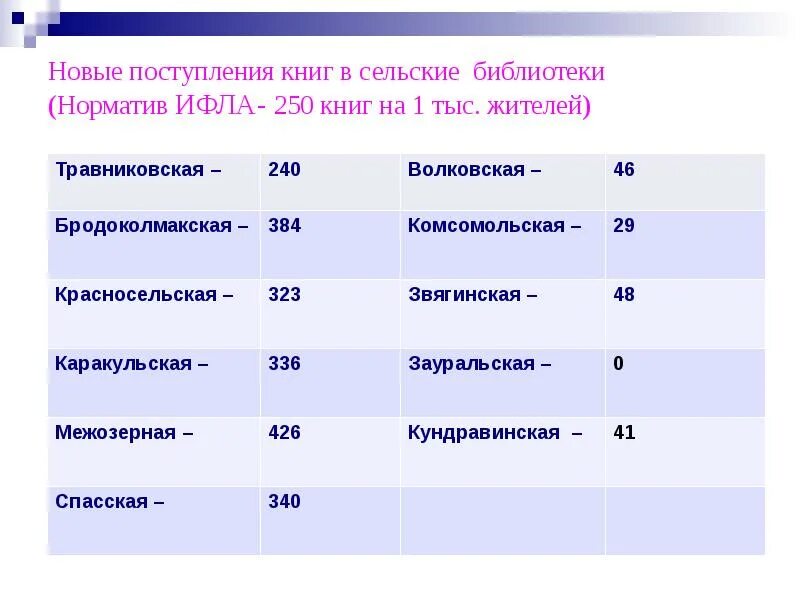 Библиотека норматив. Нормативы библиотеки. Библиотека норматив численности жителей на одну библиотеку. Нормативы ИФЛА по библиотекам. Норматив ЮНЕСКО.