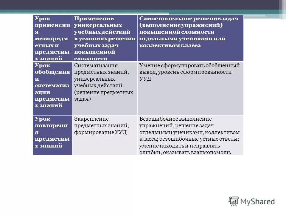 Урока применение. Предметные знания, предметные действия. Систематизировать знания это. Значение предметного урока. Знание предмета и общая эрудиция преподавателя.