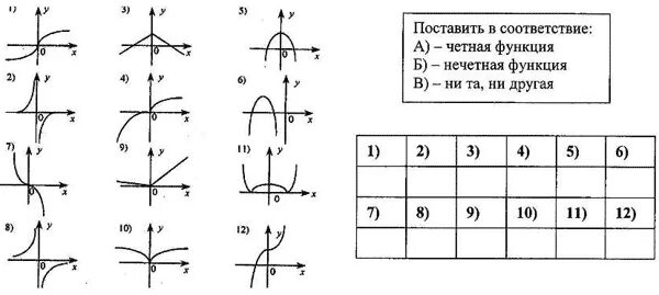 Построить график четной и нечетной функции Чётные и нечётные функции