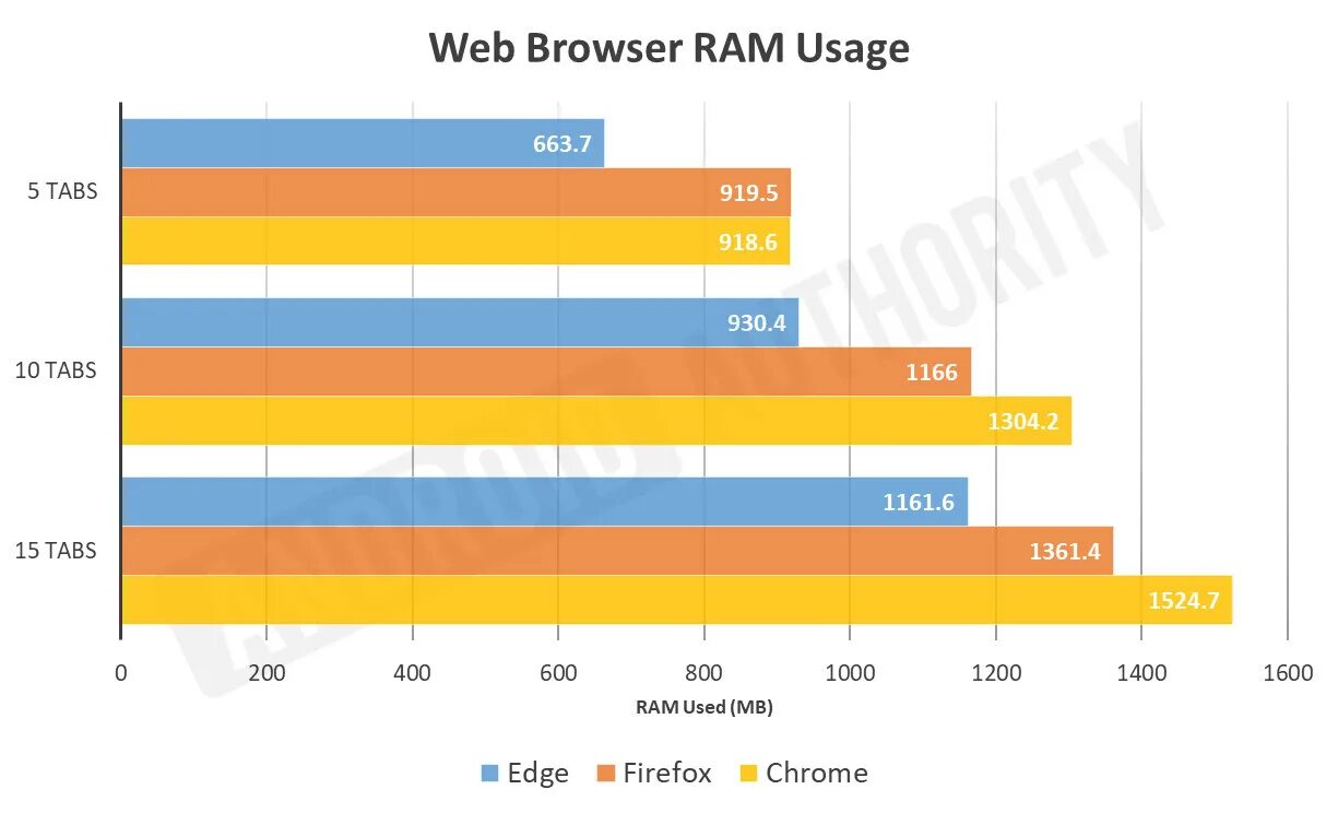 Browser usage