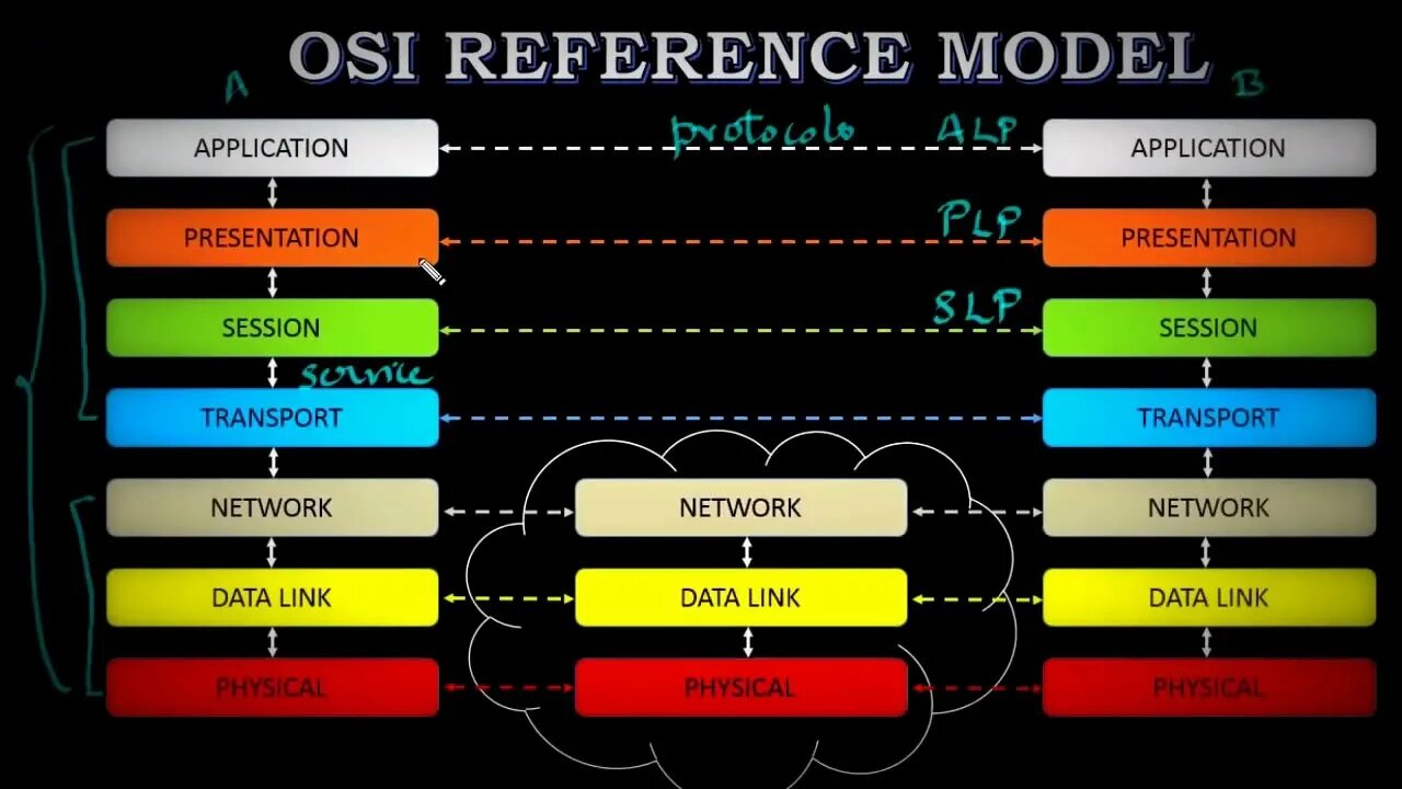 Os model. Osi. osi reference model. osi model layers. модель osi оборудование.